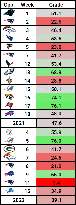 New York Jets, Zach Wilson Grade, Stats, Film