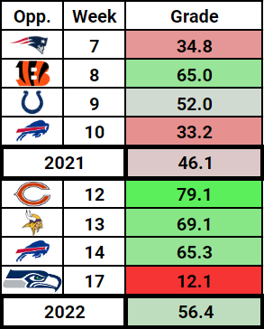 Mike-White-Grades-2022-Seahawks-Stats