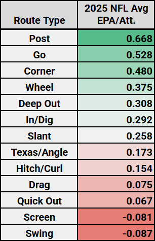2025-nfl-route-type-epa-efficiency