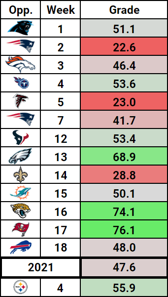Zach-Wilson-Grades-NY-Jets-QB-Week-4