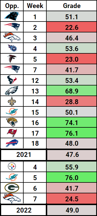 Zach-Wilson-Grades-2022-Nania-Stats-NY-Jets
