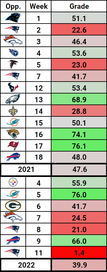 Zach-Wilson-Grade-NY-Jets-Film