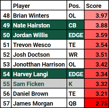 Tier 5 Jets Fan Rankings