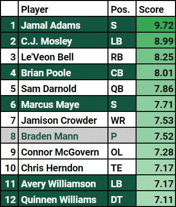 Tier 1 Jets Fan Rankings