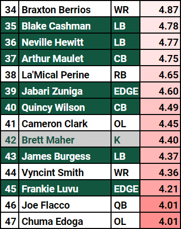 Tier 4 Jets Fan Rankings