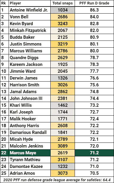 Marcus Maye florida gators NY Jets Stats 2021 contract extension deadline jersey.
