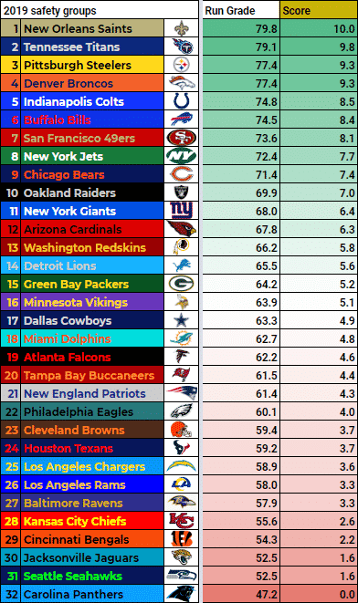 2019 NFL Safety Rankings