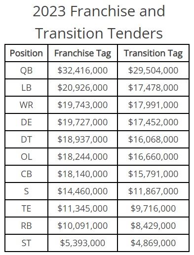 NFL-Franchise-Tag-Amounts-2023