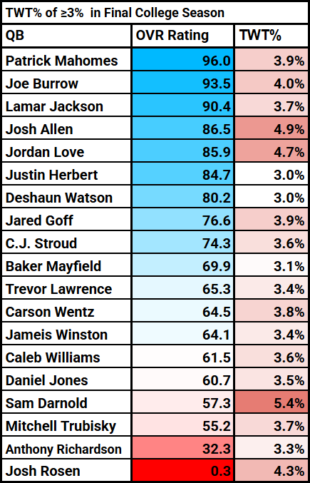 high-twt-rate-nfl-draft-qb-correlations