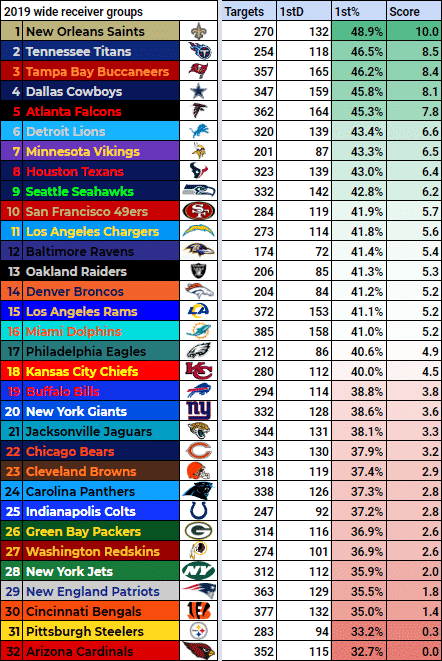Best NFL Wide Receivers 2019
