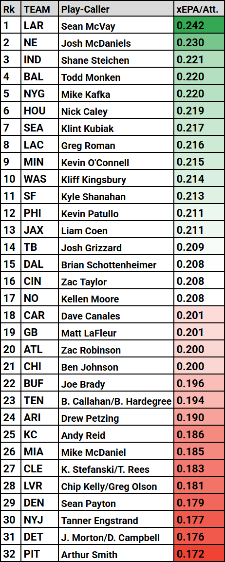 2025-nfl-best-offensive-coaches-play-callers