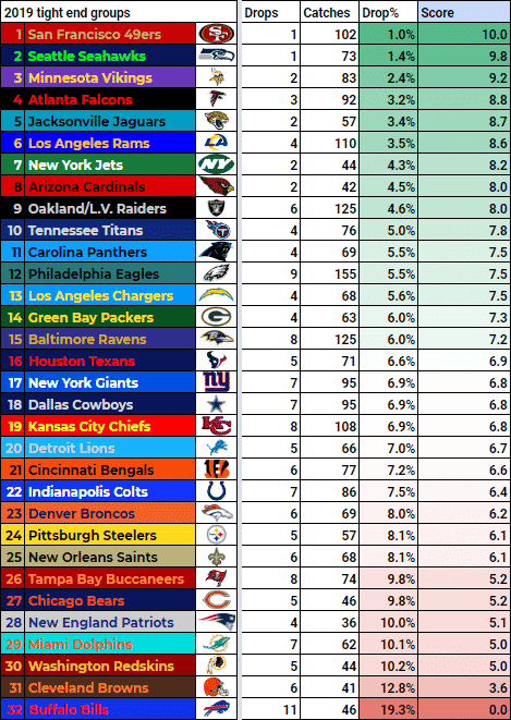 2019 NFL Tight End Rankings