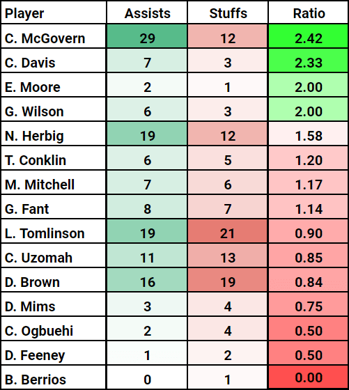 NY-Jets-Blocking-Stats-OL-Offensive-Line-2022