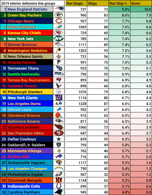 2019 NFL Defensive Line