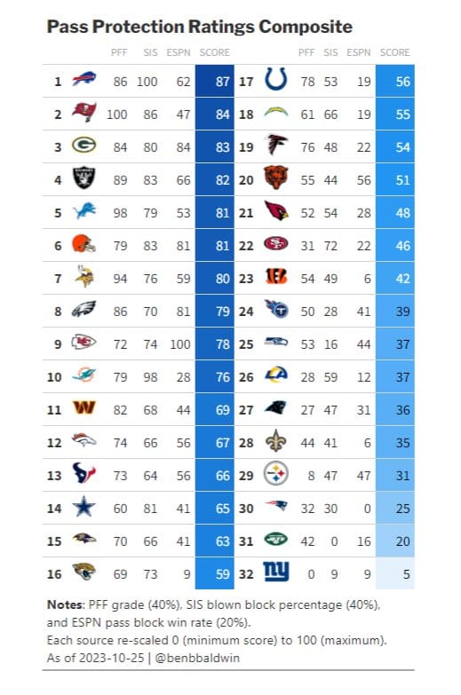 Pass Protection Composite Rankings, NFL, NY Jets
