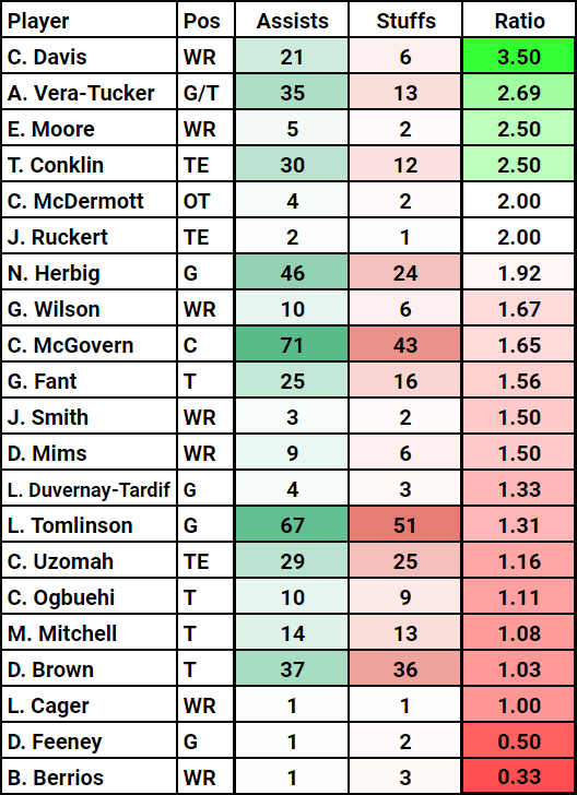 NY-Jets-Run-Blocking-Stats-Jets-X-Factor-Nania-2022-OL