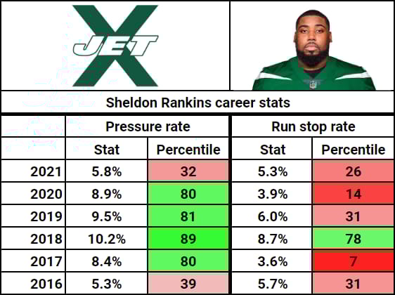 Sheldon Rankins, New York Jets, Stats, PFF, Jets X-Factor, Pressures, Sacks