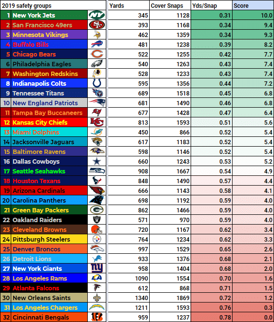 2019 NFL Safety Rankings