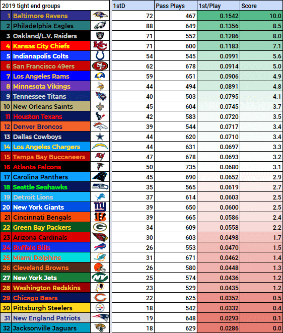 2019 NFL Tight End Rankings