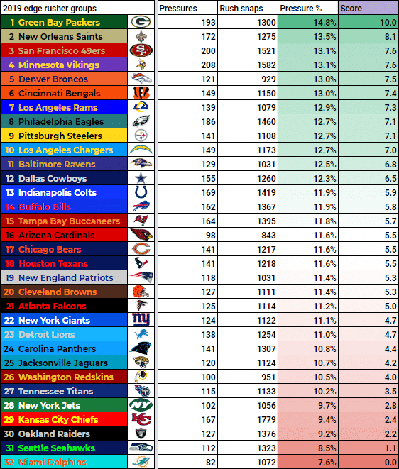 2019 NFL Safety Rankings