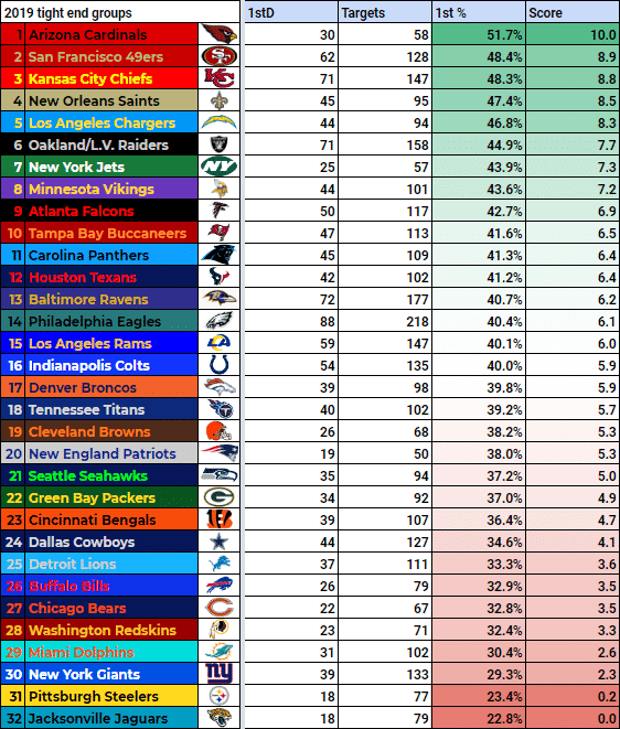 2019 NFL Tight End Rankings