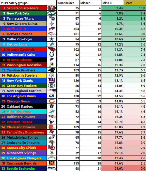 2019 NFL Safety Rankings