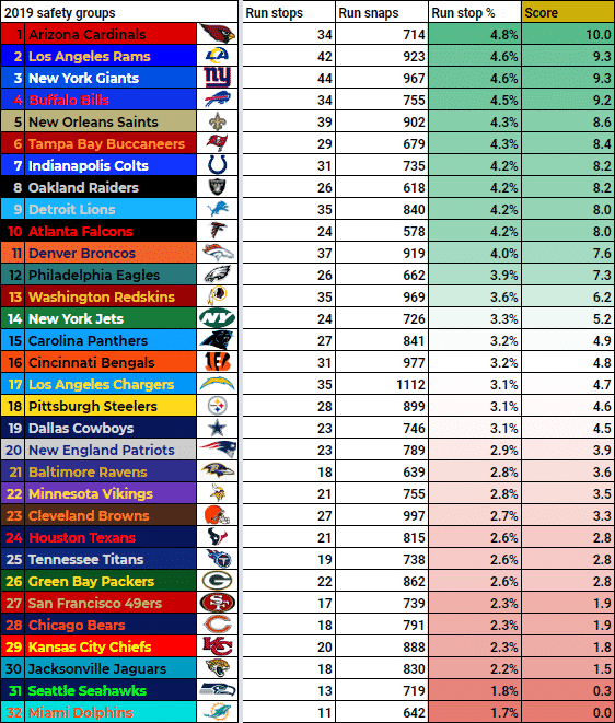2019 NFL Safety Rankings
