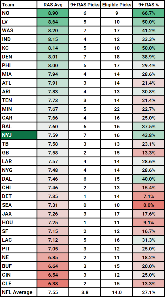 Relative Athletic Score, RAS, NFL, Rankings, 40 Time, NFL Draft