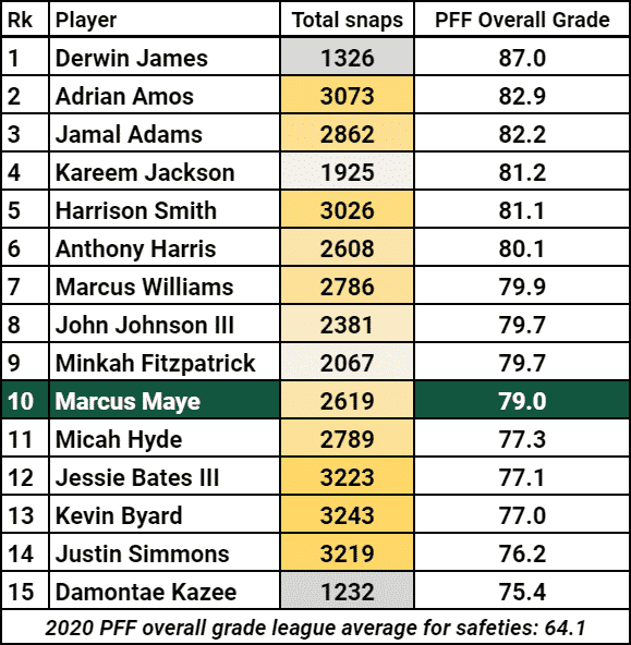 Marcus Maye New York NY Jets safety rankings NFL 2020.