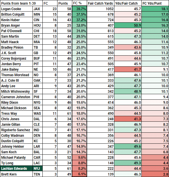 NFL Punting Leaders 2019