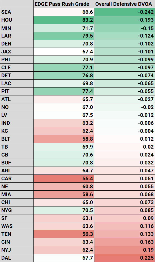 NFL-EDGE-PFF-Pass-Rush-DVOA