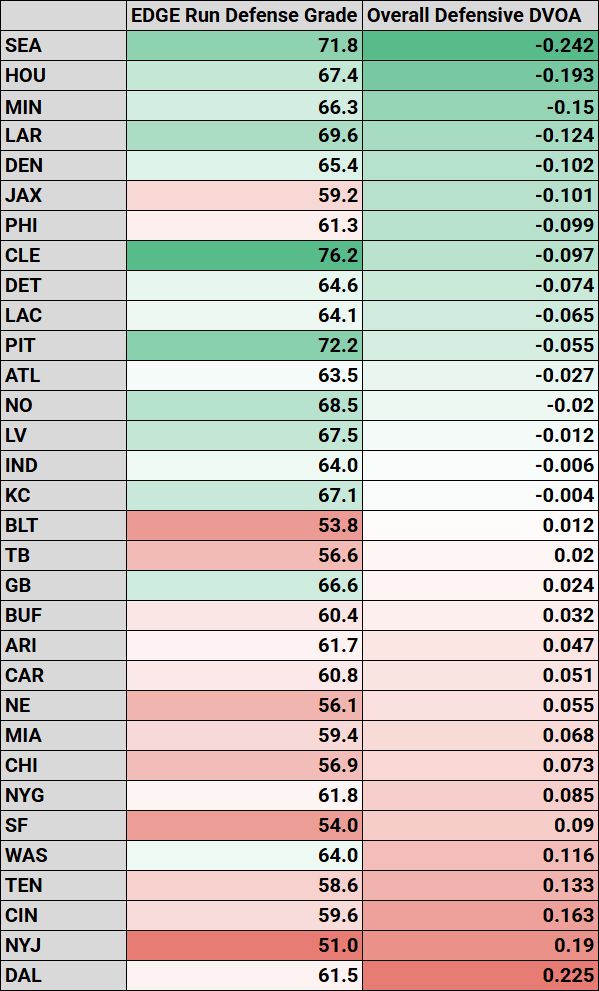 NFL-EDGE-PFF-Run-Defense-DVOA