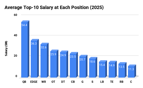 NFL-average-salary-2025-positions