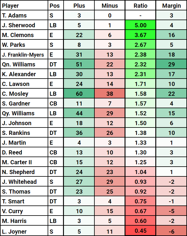 2022 NY Jets, Run Defense Stats, Leaders, Rankings