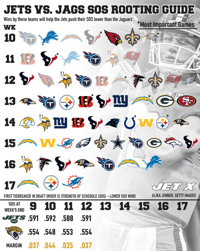 Strength of Schedule Trevor Lawrence New York Jets Rooting Guide