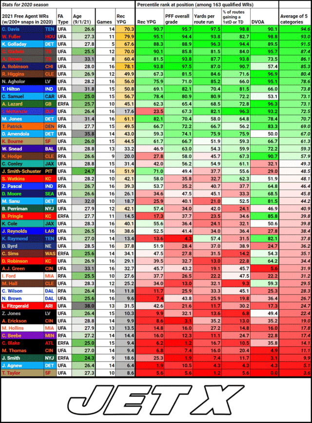 2021 NFL Free Agent Wide Receivers Ranked Best to Worst