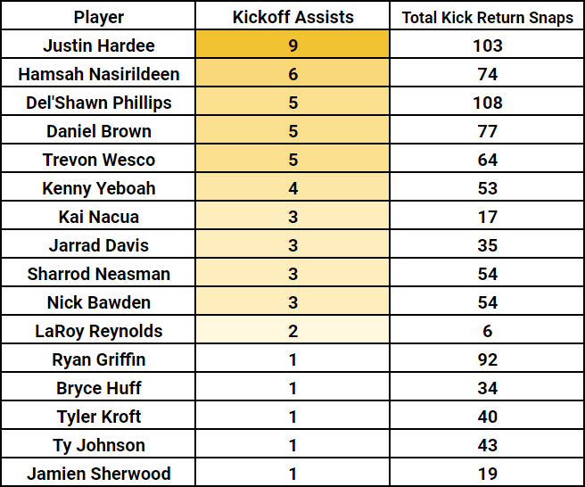 New York Jets special teams kickoff return blocking assists Justin Hardee stats