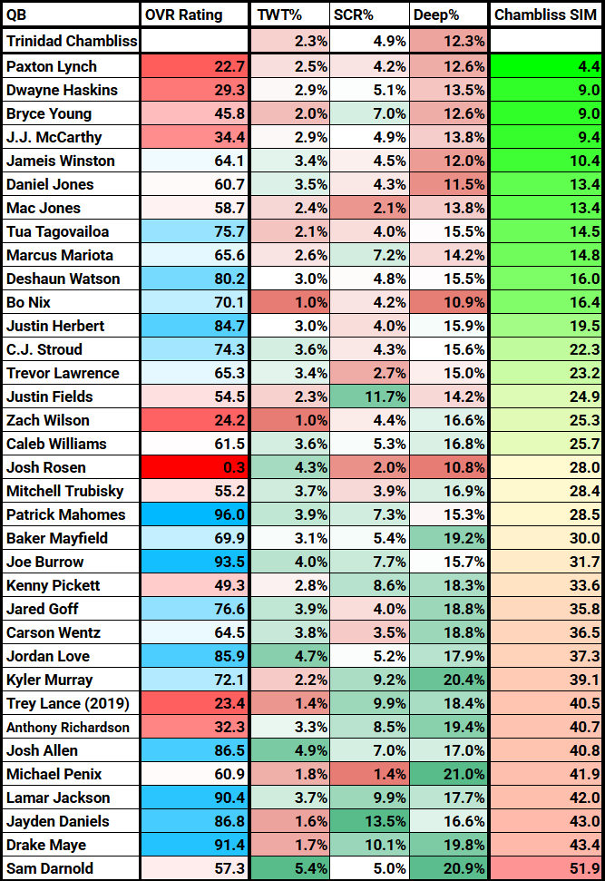 trinidad-chambliss-similar-qb-prospects
