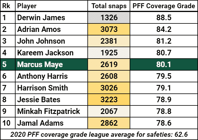 Marcus Maye 2020 NY Jets Stats 2021 contract extension deadline jersey.
