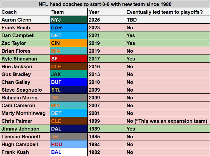 aaron-glenn-nfl-head-coaches-start-06-2