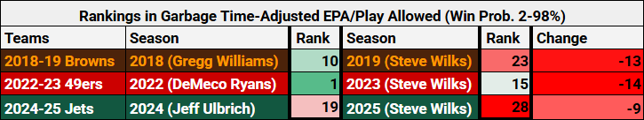steve-wilks-defense-stats