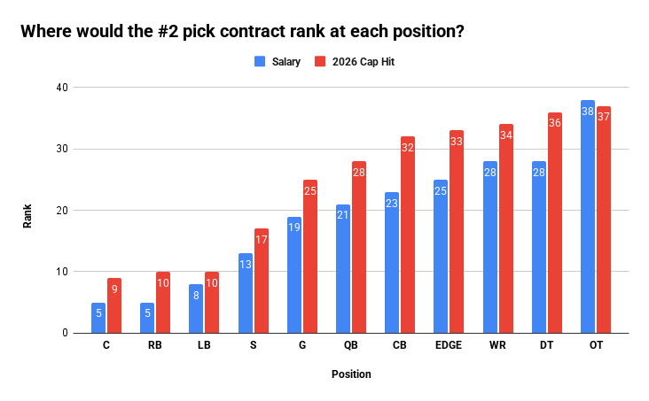 no-2-draft-pick-contract-salary-2026-jets