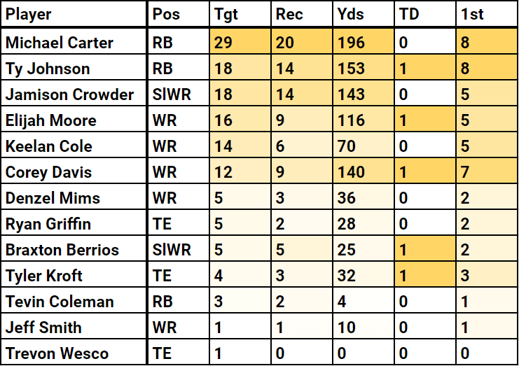 Mike-White-Pass-Attempts-2021-NY-Jets-QB-Stats