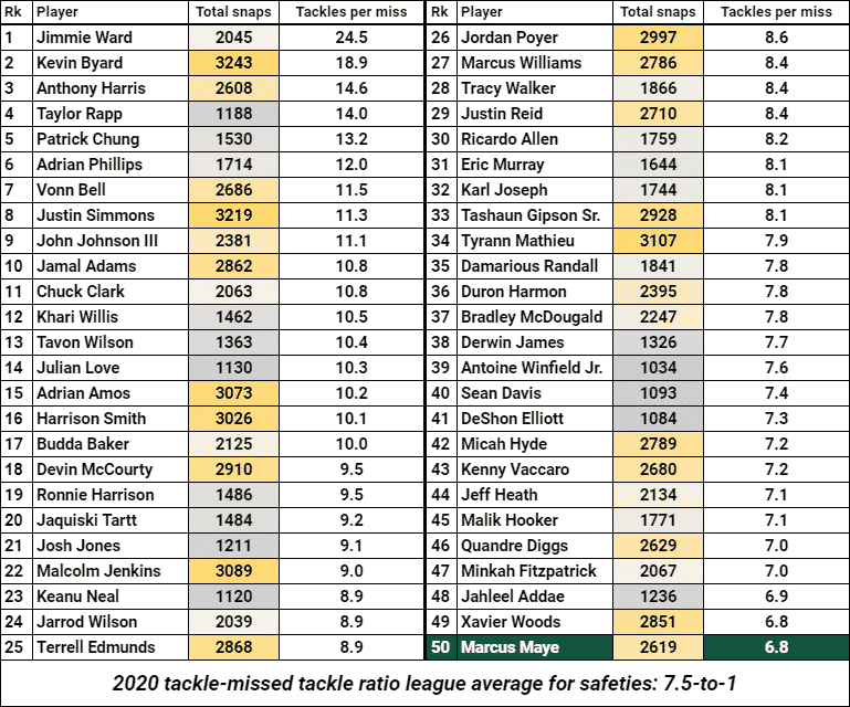 Marcus Maye florida gators New York Jets Stats 2021 contract extension jersey
