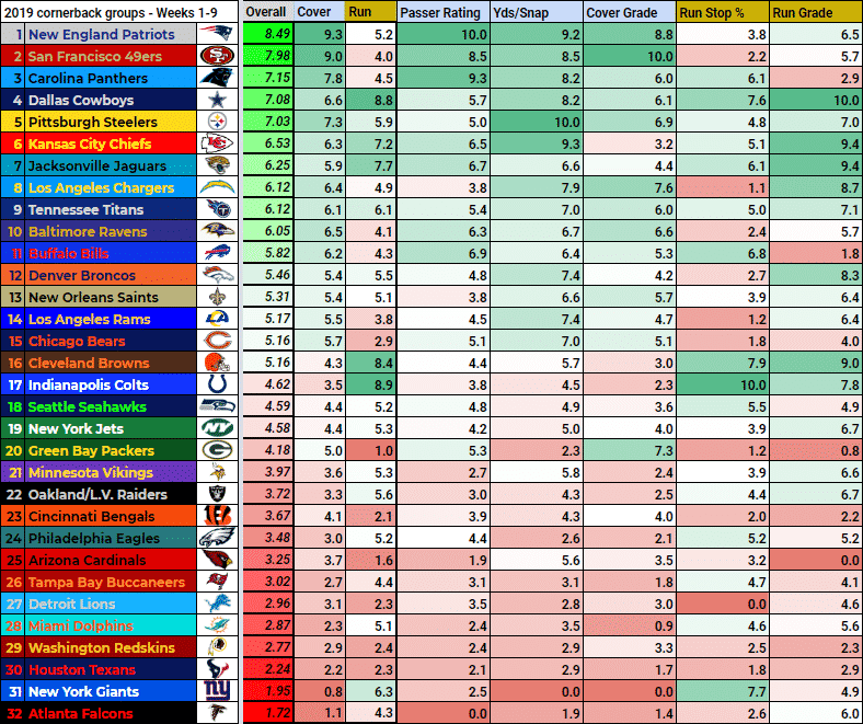 NFL 2019 Cornerback Rankings