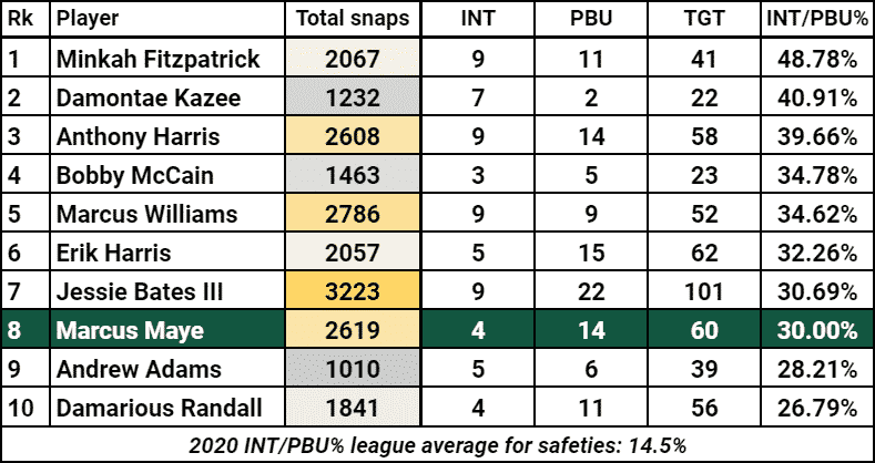 Marcus Maye 2020 NY Jets Stats 2021 contract extension deadline.