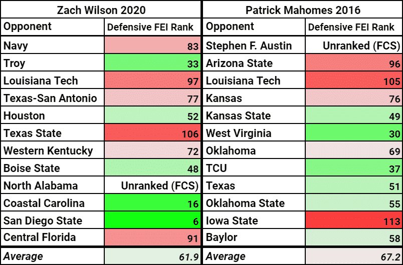 Zach Wilson, Patrick Mahomes