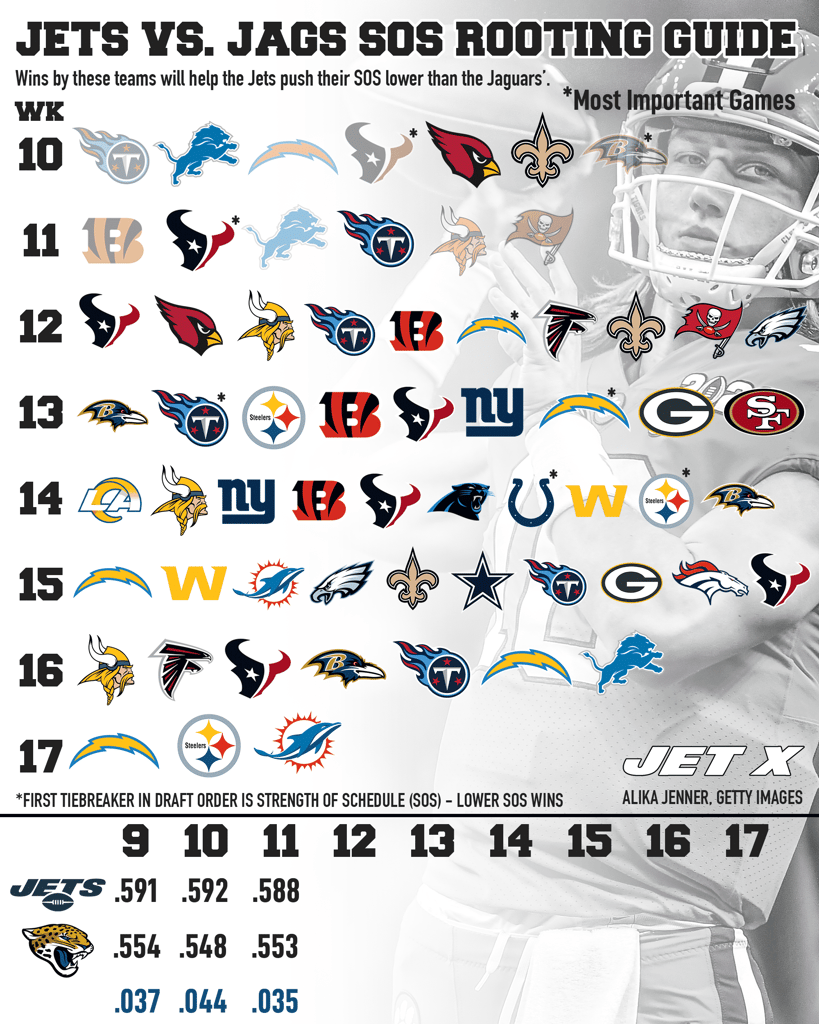 New York Jets, Trevor Lawrence, Strength of Schedule Tiebreaker Rooting Guide