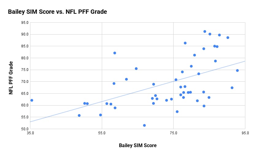 david-bailey-nfl-draft-projection