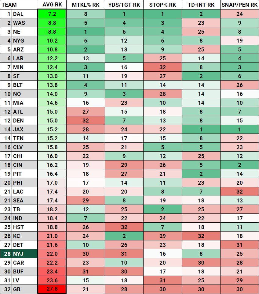 NFL Safety Rankings 2022, NY Jets